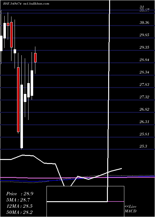  monthly chart Bslnifty