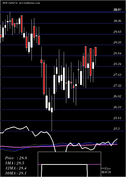  weekly chart Bslnifty