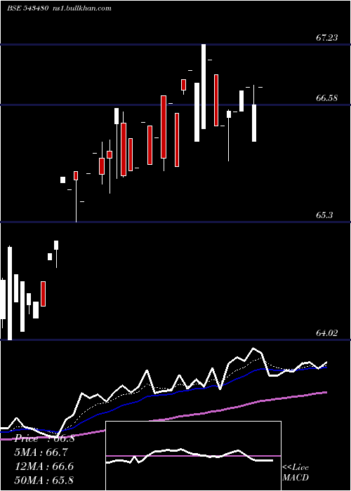  Daily chart Icici5gsec