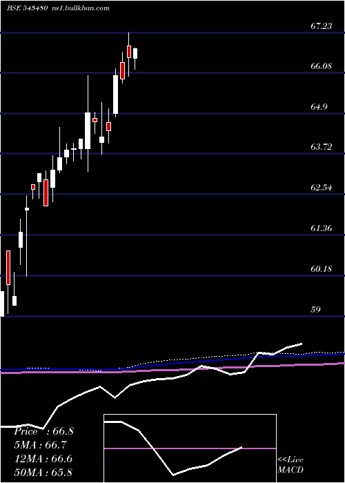  monthly chart Icici5gsec