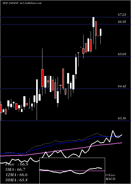  weekly chart Icici5gsec