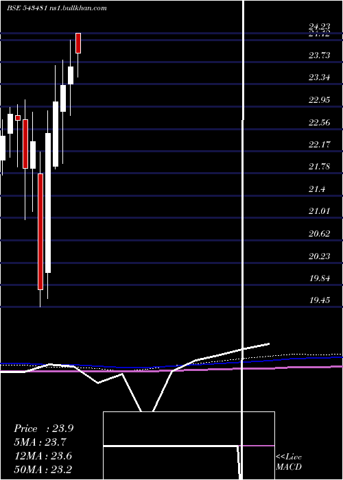  monthly chart Mam150etf