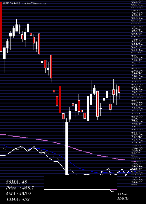  Daily chart Eurekaforbe