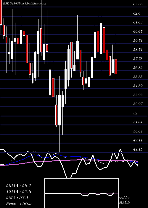  weekly chart Gateway