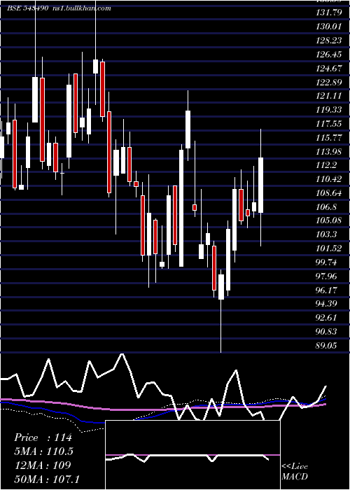  weekly chart GmrpUi