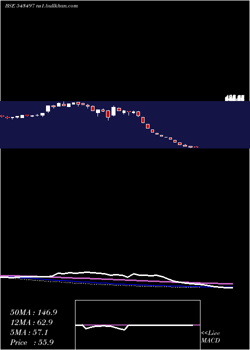  weekly chart Bccl