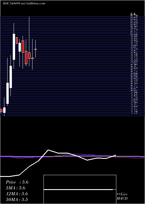  monthly chart Achyut