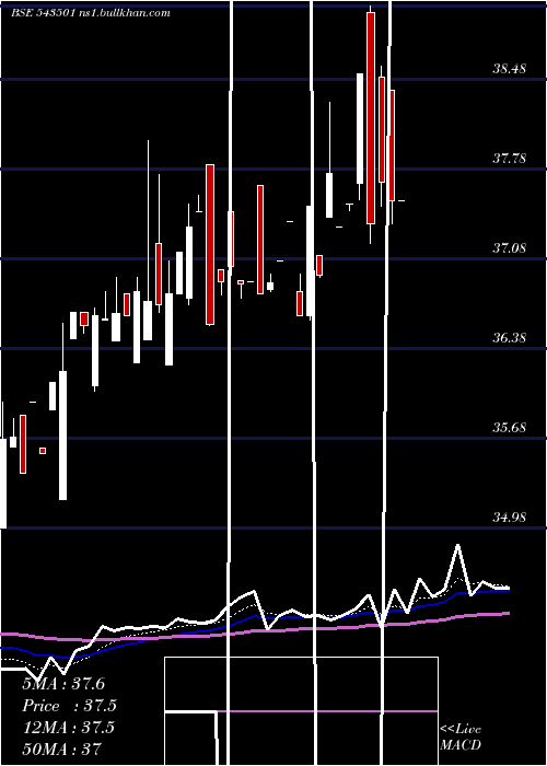  Daily chart Molowvol