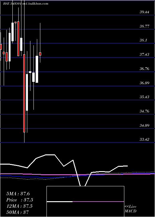  monthly chart Molowvol