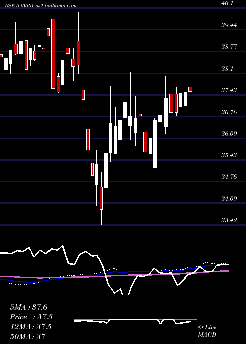  weekly chart Molowvol