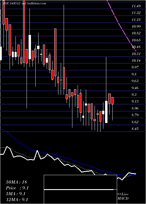  Daily chart Avroind
