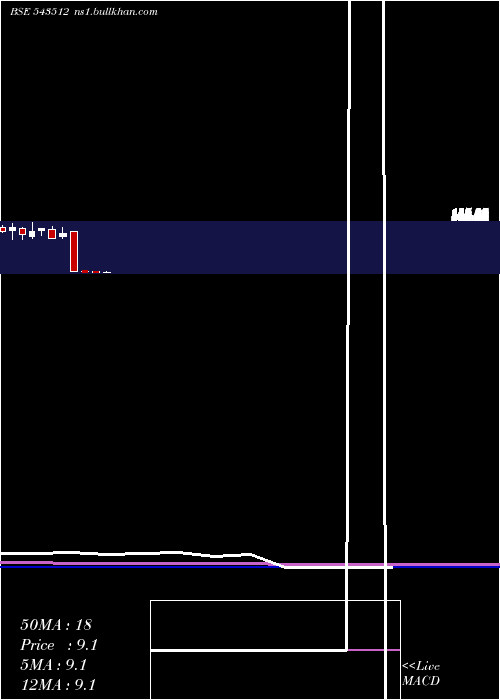  monthly chart Avroind
