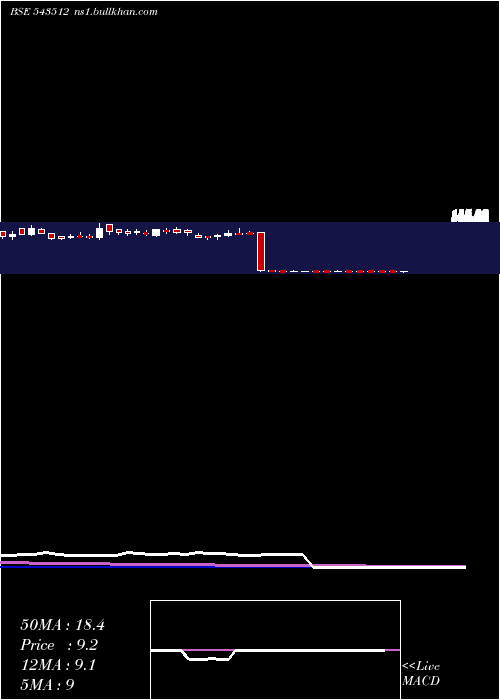  weekly chart Avroind