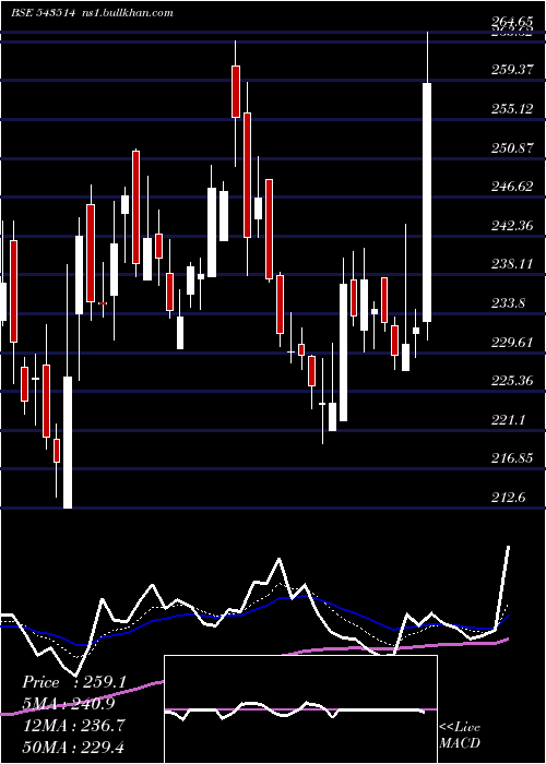  Daily chart Veranda