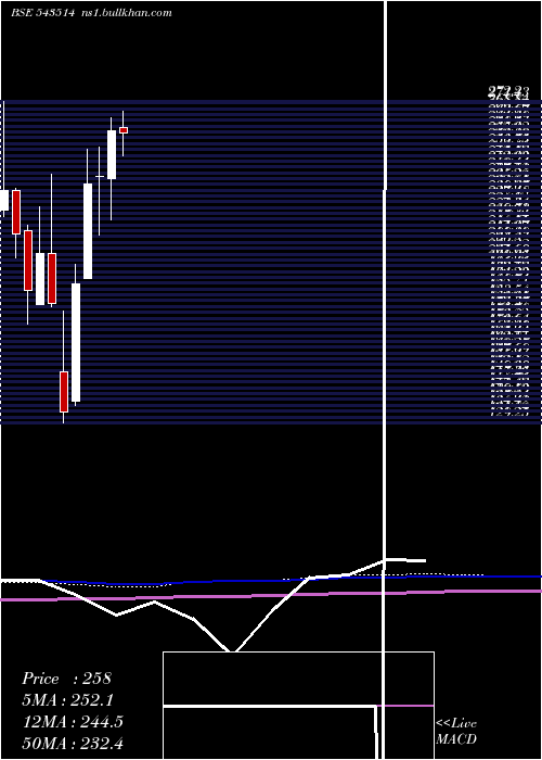  monthly chart Veranda