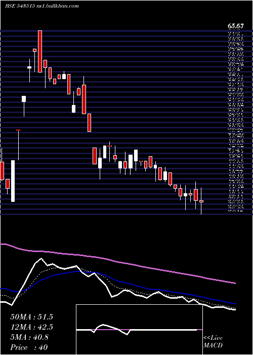  Daily chart Seml