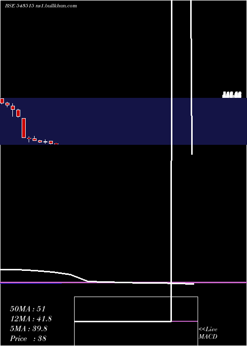  monthly chart Seml