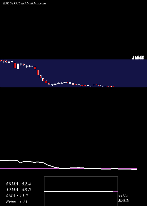  weekly chart Seml