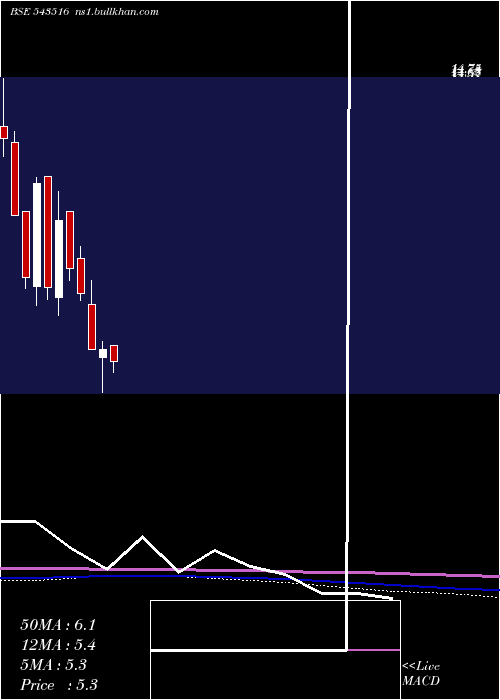  monthly chart Dhyaani