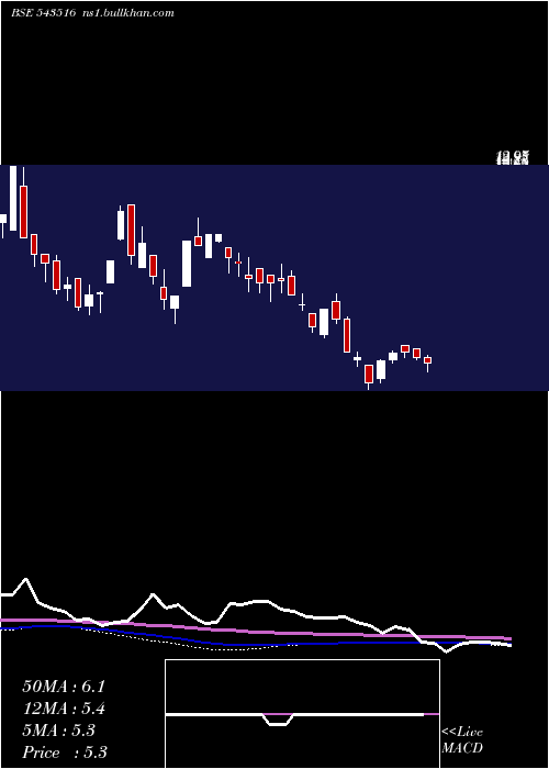  weekly chart Dhyaani