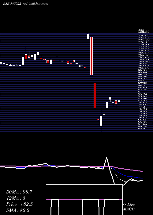  Daily chart Nventures