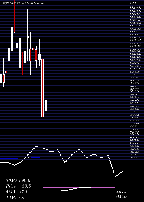  monthly chart Nventures