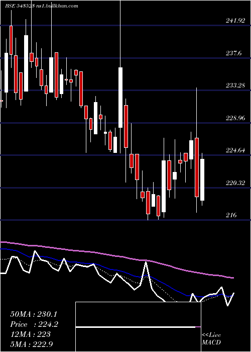  Daily chart Campus