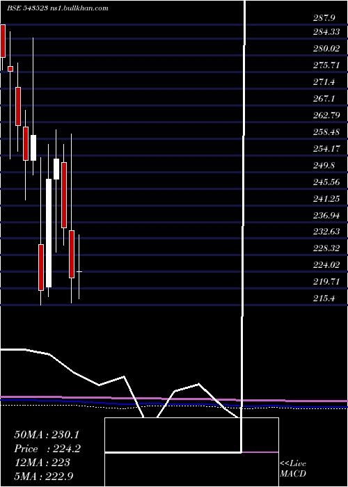 monthly chart Campus