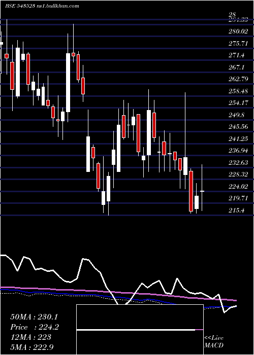  weekly chart Campus