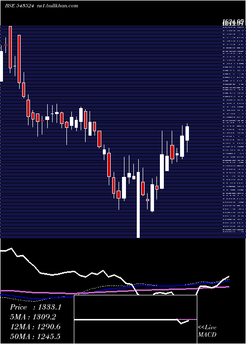  weekly chart Rainbow