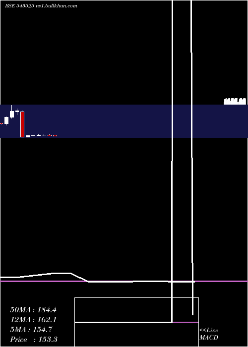  monthly chart Silvertuc