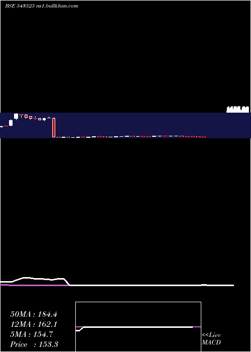  weekly chart Silvertuc