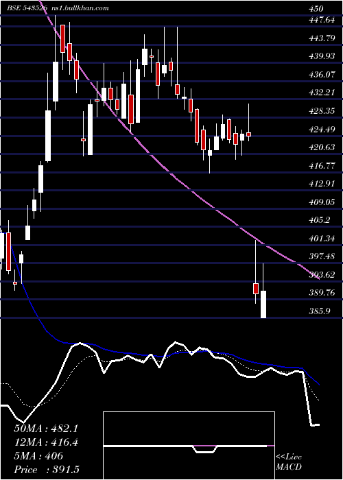  Daily chart Lici