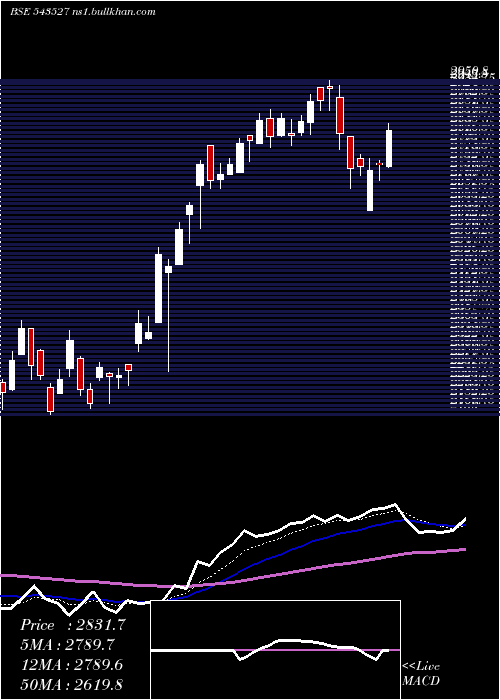  Daily chart Prudent