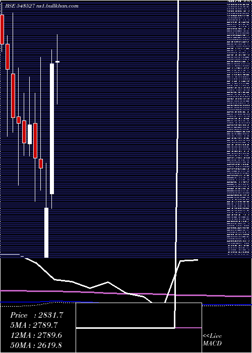  monthly chart Prudent