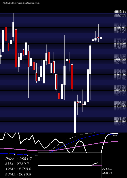  weekly chart Prudent