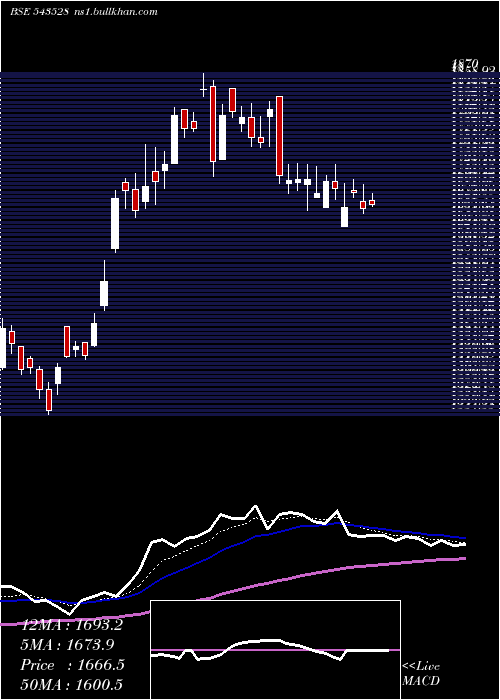  Daily chart Venuspipes