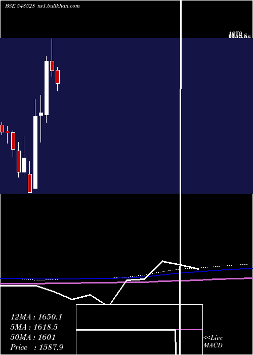  monthly chart Venuspipes