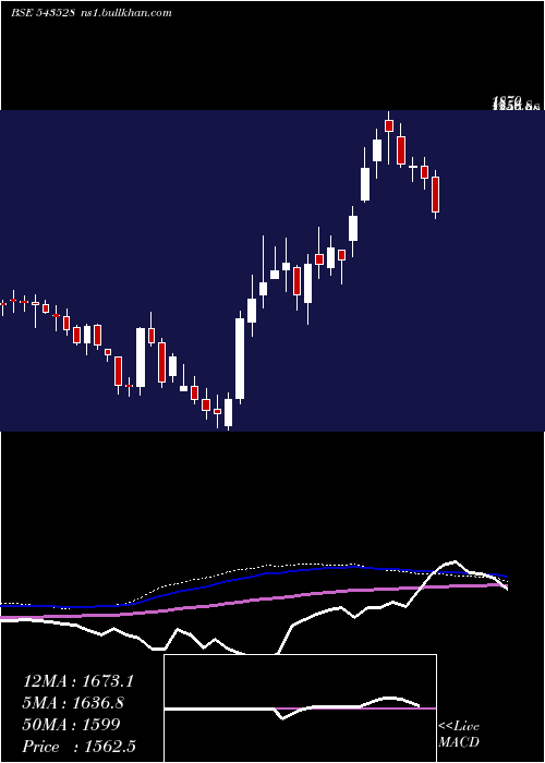  weekly chart Venuspipes
