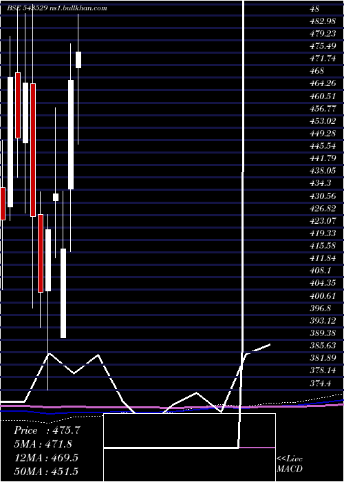  monthly chart Delhivery