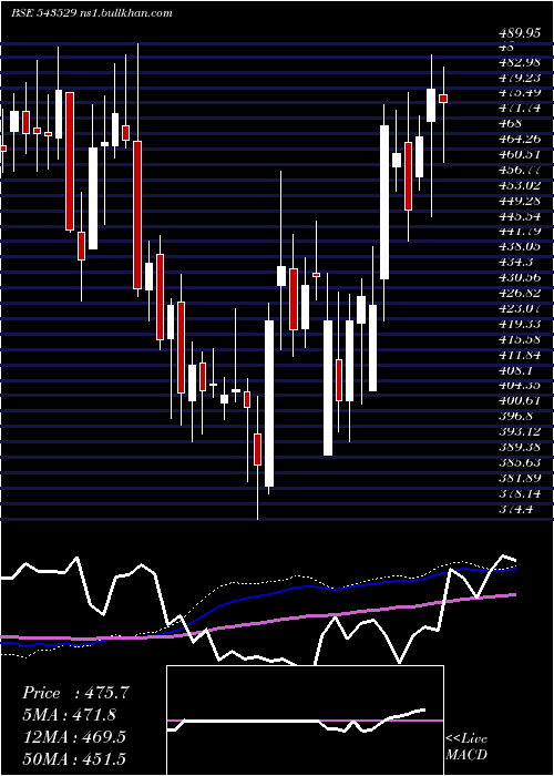  weekly chart Delhivery