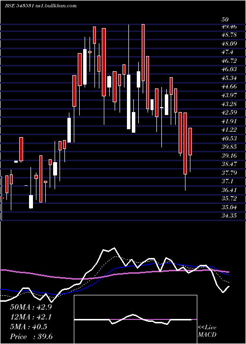  Daily chart Tierra