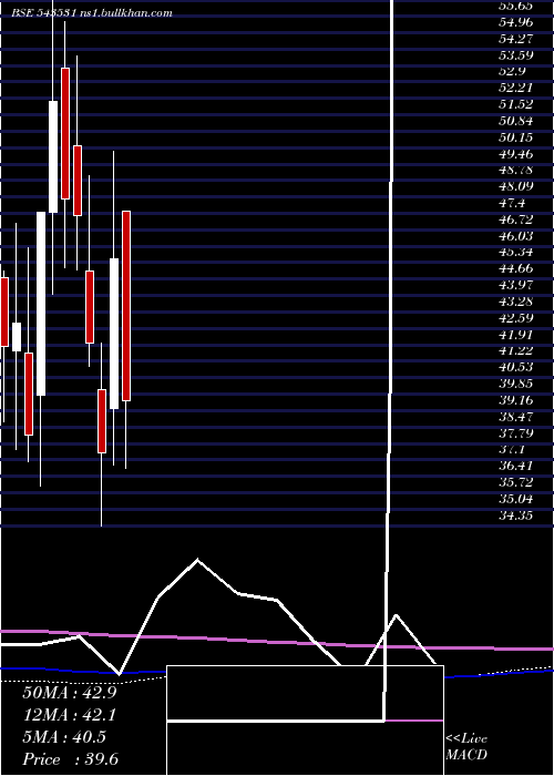 monthly chart Tierra