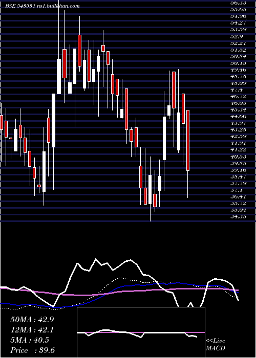  weekly chart Tierra
