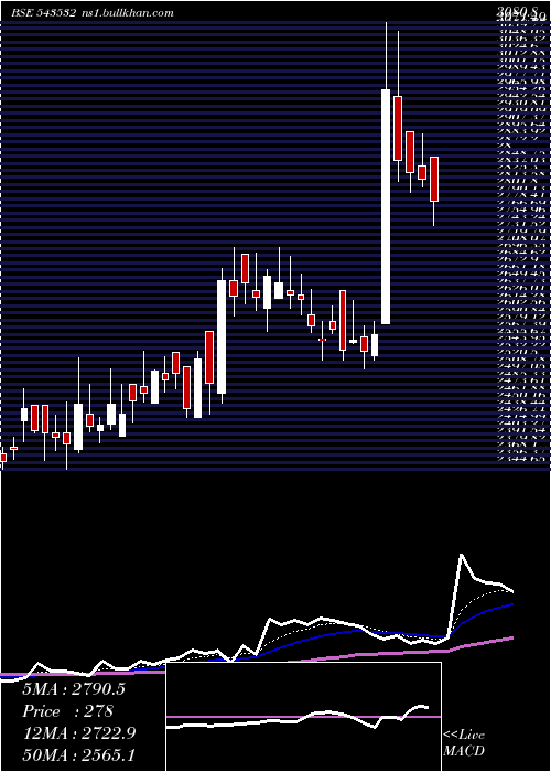  Daily chart Ethosltd