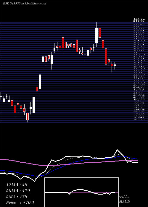  Daily chart Emudhra
