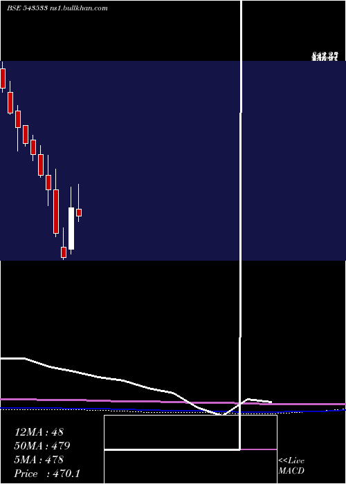  monthly chart Emudhra