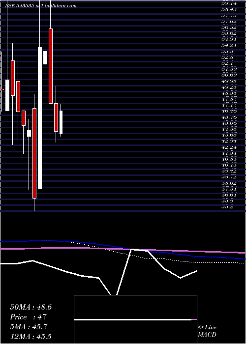  monthly chart Wewin