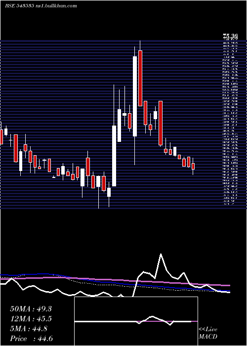 weekly chart Wewin