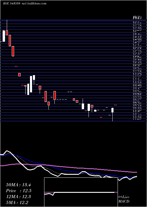  Daily chart Goel